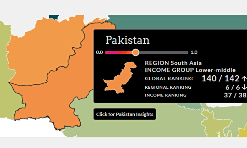 Pakistan is third worst nation globally in terms of law and order: World Justice Project index